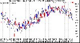 Milwaukee Weather Outdoor Temperature<br>Daily High<br>(Past/Previous Year)