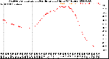 Milwaukee Weather Outdoor Temperature<br>vs Heat Index<br>per Minute<br>(24 Hours)