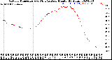 Milwaukee Weather Outdoor Temperature<br>vs Wind Chill<br>per Minute<br>(24 Hours)