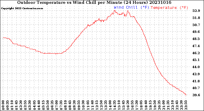 Milwaukee Weather Outdoor Temperature<br>vs Wind Chill<br>per Minute<br>(24 Hours)