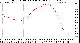 Milwaukee Weather Outdoor Temperature<br>per Minute<br>(24 Hours)