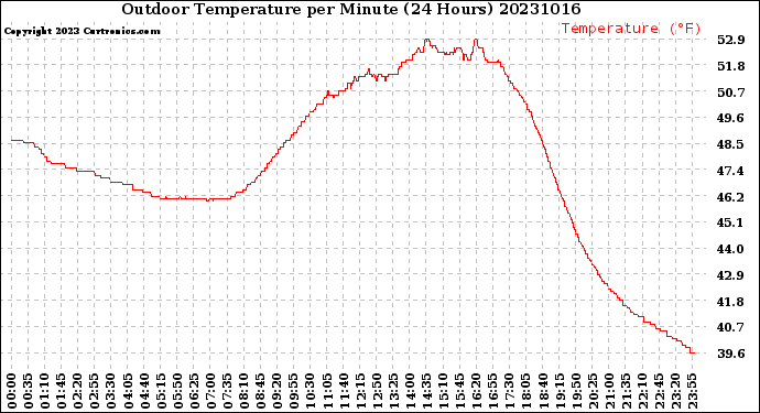 Milwaukee Weather Outdoor Temperature<br>per Minute<br>(24 Hours)