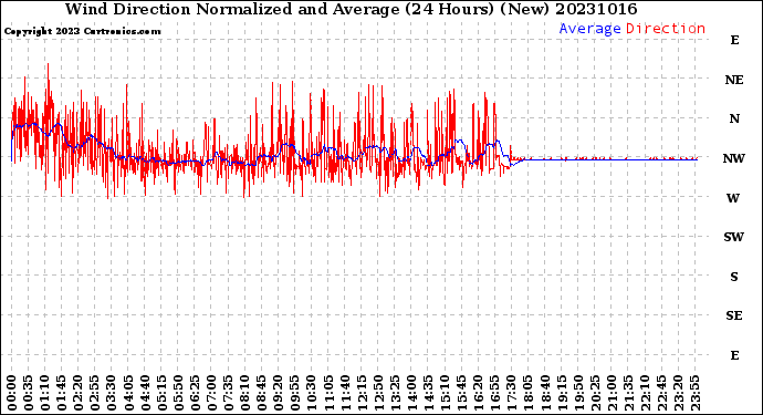 Milwaukee Weather Wind Direction<br>Normalized and Average<br>(24 Hours) (New)