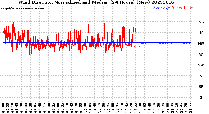 Milwaukee Weather Wind Direction<br>Normalized and Median<br>(24 Hours) (New)