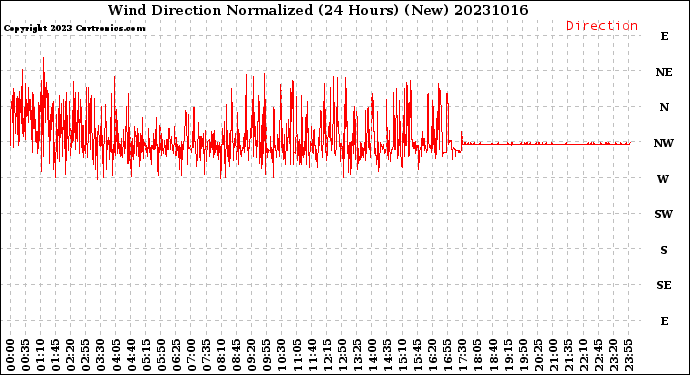 Milwaukee Weather Wind Direction<br>Normalized<br>(24 Hours) (New)