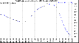 Milwaukee Weather Wind Chill<br>Hourly Average<br>(24 Hours)