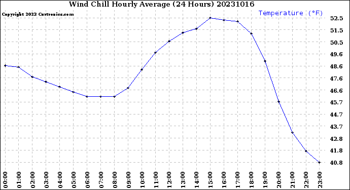 Milwaukee Weather Wind Chill<br>Hourly Average<br>(24 Hours)