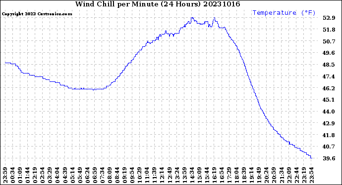 Milwaukee Weather Wind Chill<br>per Minute<br>(24 Hours)