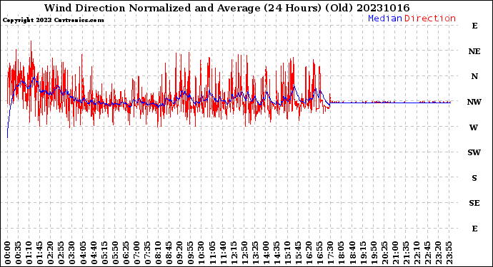 Milwaukee Weather Wind Direction<br>Normalized and Average<br>(24 Hours) (Old)