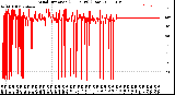 Milwaukee Weather Wind Direction<br>(24 Hours) (Raw)