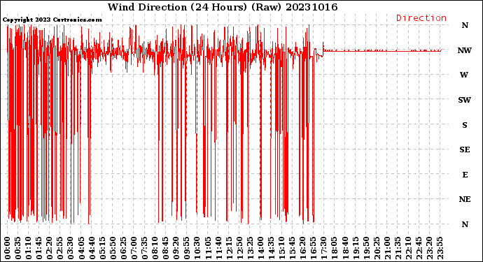 Milwaukee Weather Wind Direction<br>(24 Hours) (Raw)