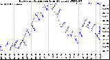 Milwaukee Weather Barometric Pressure<br>per Hour<br>(24 Hours)