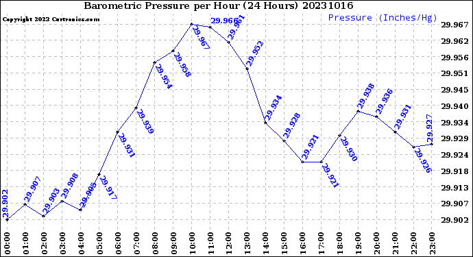 Milwaukee Weather Barometric Pressure<br>per Hour<br>(24 Hours)