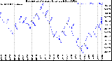 Milwaukee Weather Barometric Pressure<br>Daily High