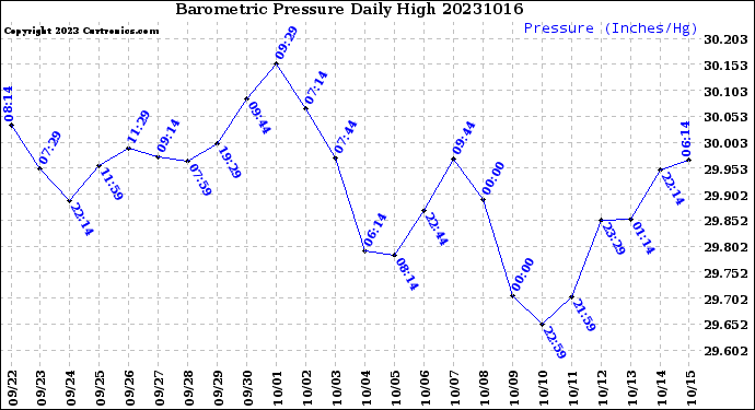 Milwaukee Weather Barometric Pressure<br>Daily High