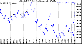 Milwaukee Weather Barometric Pressure<br>Daily Low