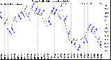 Milwaukee Weather Wind Chill<br>Daily Low