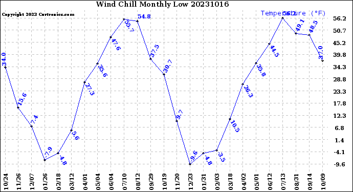 Milwaukee Weather Wind Chill<br>Monthly Low