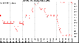 Milwaukee Weather Dew Point<br>(24 Hours)