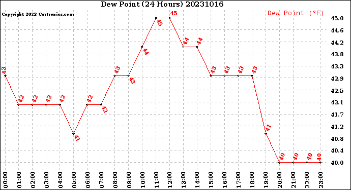 Milwaukee Weather Dew Point<br>(24 Hours)