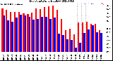 Milwaukee Weather Dew Point<br>Daily High/Low