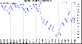 Milwaukee Weather Dew Point<br>Daily Low