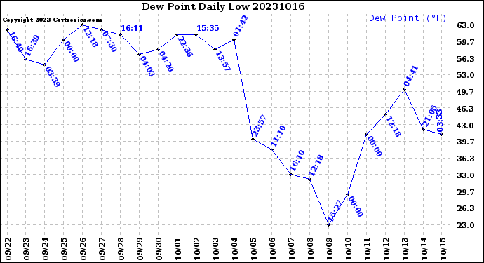 Milwaukee Weather Dew Point<br>Daily Low