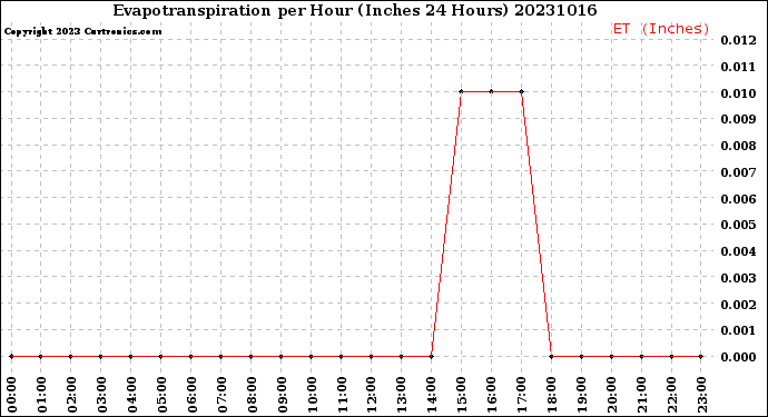 Milwaukee Weather Evapotranspiration<br>per Hour<br>(Inches 24 Hours)