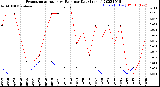 Milwaukee Weather Evapotranspiration<br>vs Rain per Day<br>(Inches)