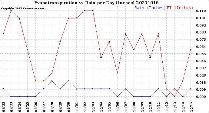 Milwaukee Weather Evapotranspiration<br>vs Rain per Day<br>(Inches)