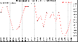 Milwaukee Weather Evapotranspiration<br>per Day (Inches)