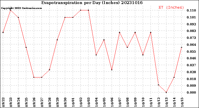 Milwaukee Weather Evapotranspiration<br>per Day (Inches)