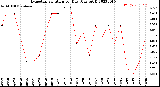 Milwaukee Weather Evapotranspiration<br>per Day (Ozs sq/ft)