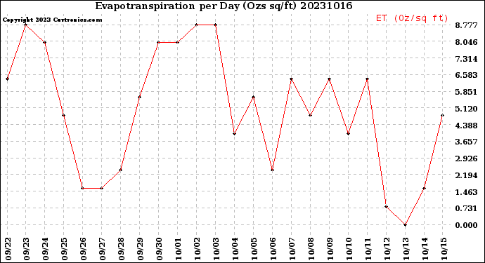 Milwaukee Weather Evapotranspiration<br>per Day (Ozs sq/ft)