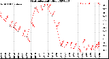 Milwaukee Weather Heat Index<br>Daily High