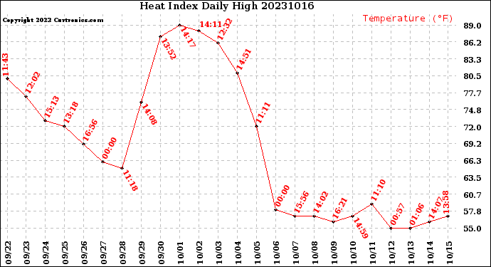 Milwaukee Weather Heat Index<br>Daily High