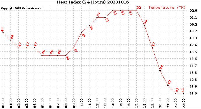 Milwaukee Weather Heat Index<br>(24 Hours)