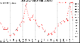 Milwaukee Weather Heat Index<br>Monthly High