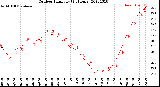 Milwaukee Weather Outdoor Humidity<br>(24 Hours)