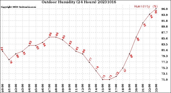 Milwaukee Weather Outdoor Humidity<br>(24 Hours)