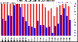 Milwaukee Weather Outdoor Humidity<br>Daily High/Low