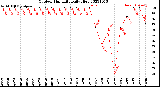 Milwaukee Weather Outdoor Humidity<br>Daily High