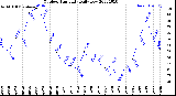 Milwaukee Weather Outdoor Humidity<br>Daily Low