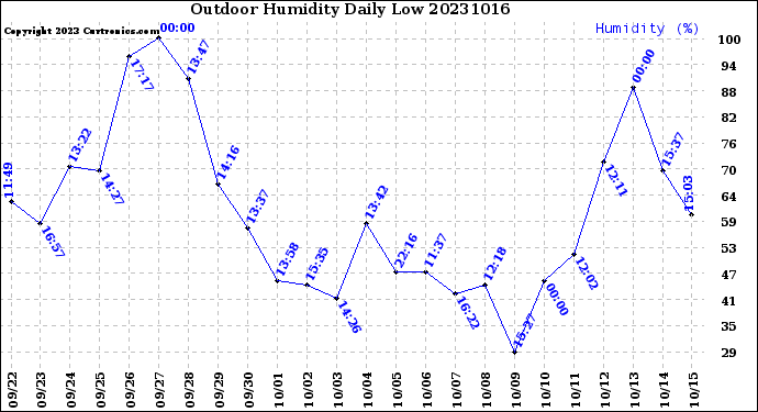 Milwaukee Weather Outdoor Humidity<br>Daily Low