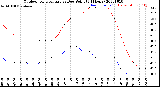 Milwaukee Weather Outdoor Temperature<br>vs Dew Point<br>(24 Hours)