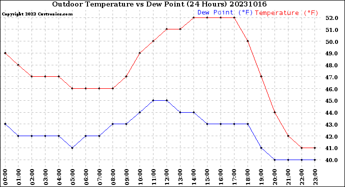 Milwaukee Weather Outdoor Temperature<br>vs Dew Point<br>(24 Hours)