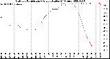 Milwaukee Weather Outdoor Temperature<br>vs Heat Index<br>(24 Hours)