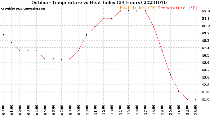 Milwaukee Weather Outdoor Temperature<br>vs Heat Index<br>(24 Hours)