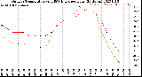 Milwaukee Weather Outdoor Temperature<br>vs THSW Index<br>per Hour<br>(24 Hours)