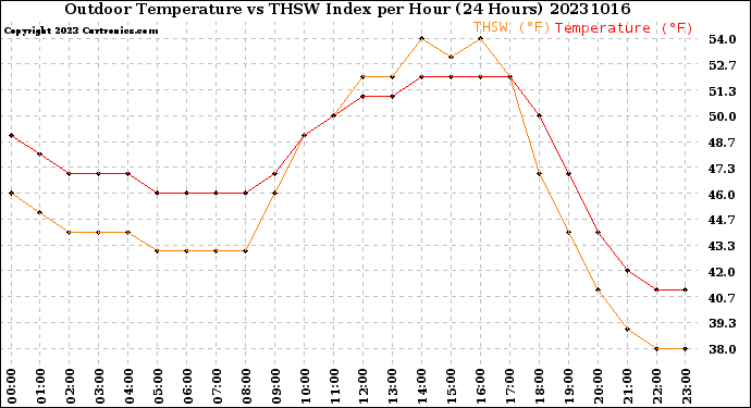 Milwaukee Weather Outdoor Temperature<br>vs THSW Index<br>per Hour<br>(24 Hours)